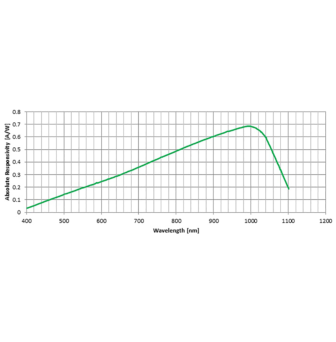 YAG series typical spectral responsivity at room temperature.
