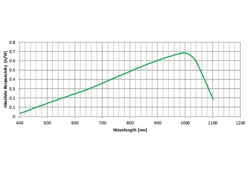 YAG series typical spectral responsivity at room temperature