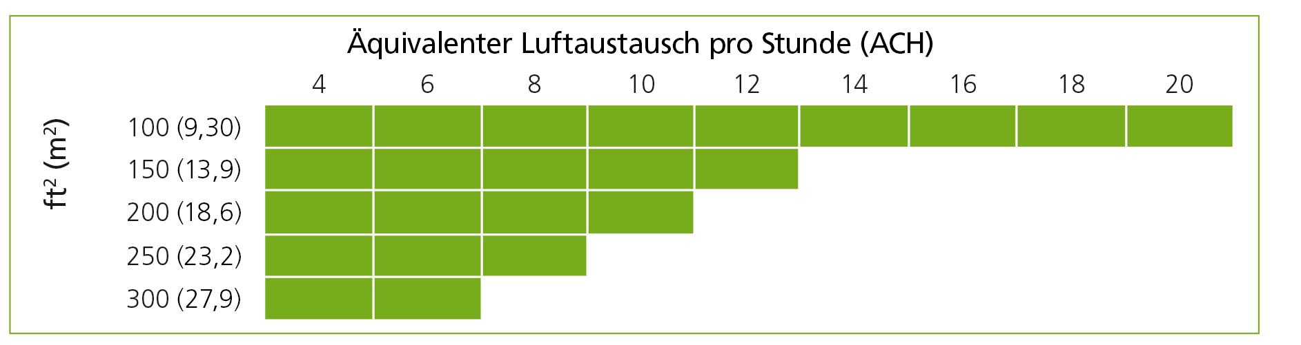KEPRI_Kepri – Äquivalenter Luftaustausch pro Stunde ACH-Diagramm