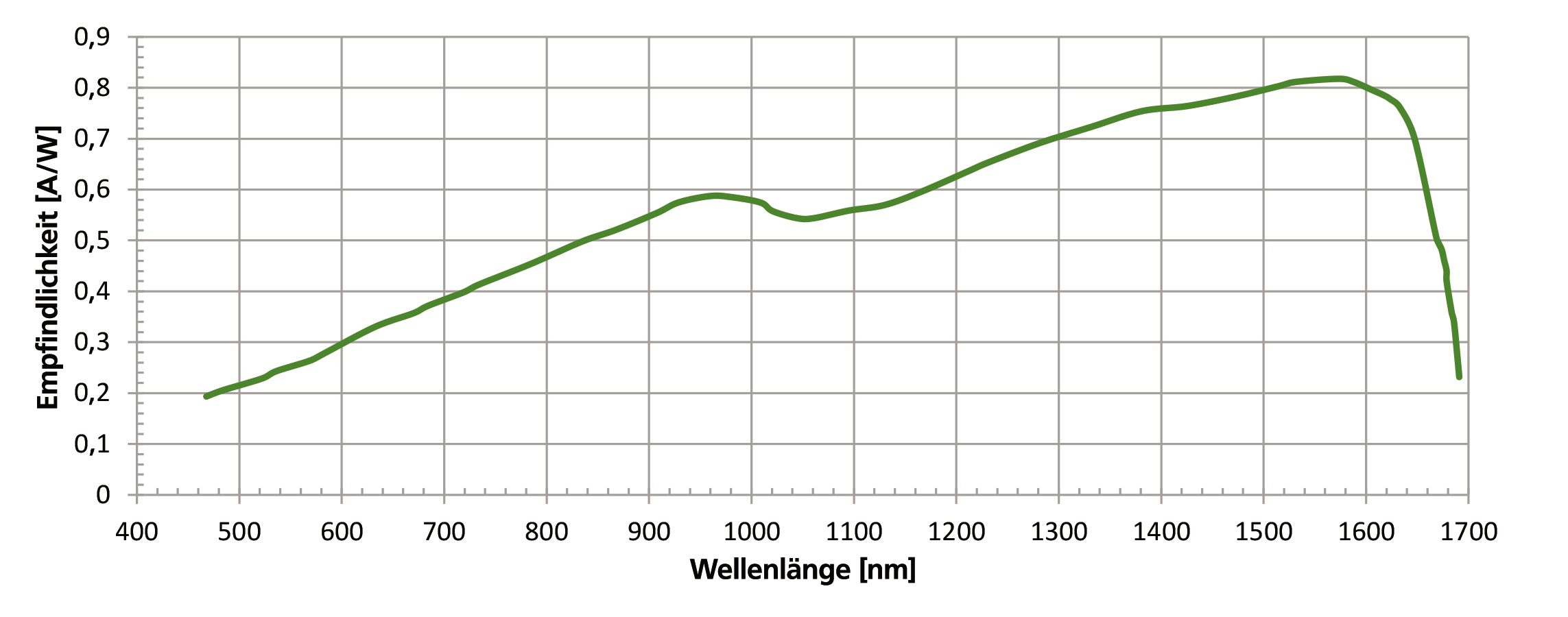 DPD_PD EXACTD-332 CHART_0