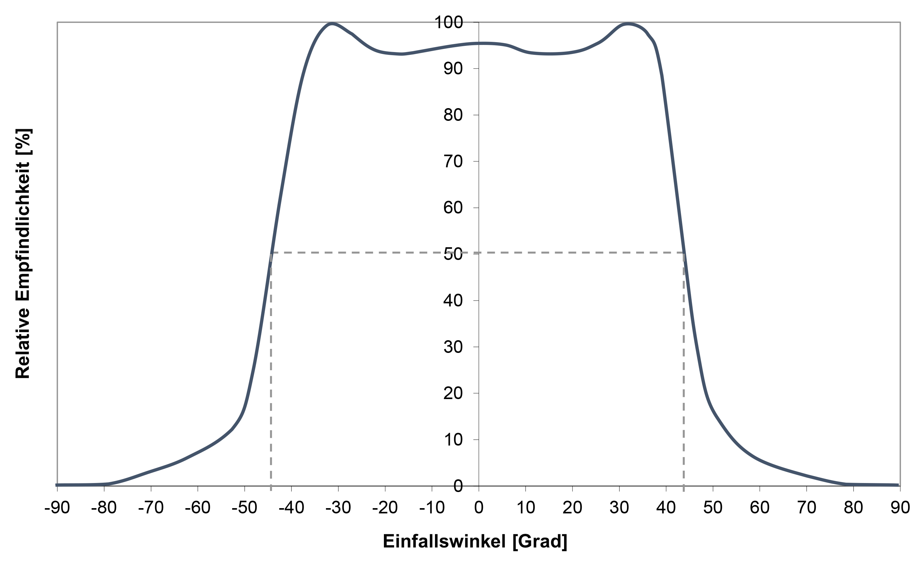  Thermopile TPiD 1T 0222B von Excelitas – Sichtfeldtabelle