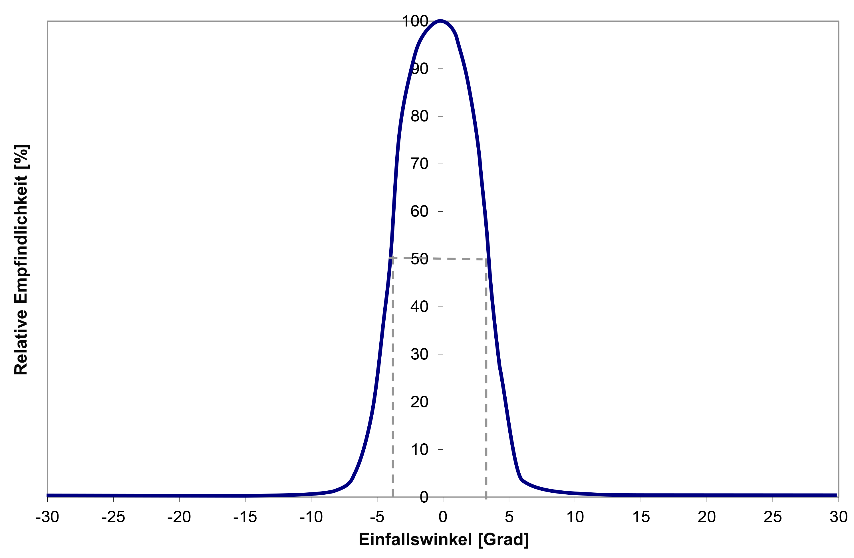 Thermopile TPiD 1T 0226 L5.5 von Excelitas – Sichtfeld