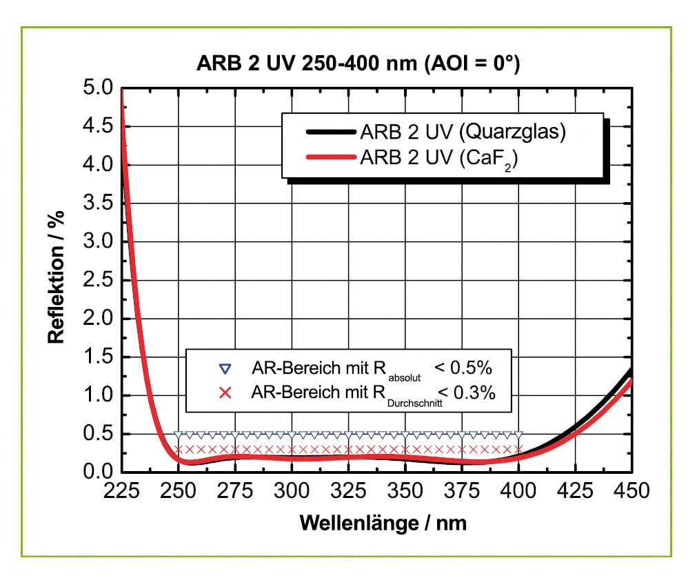 ARB-2-UV_Reflexionsspektrum