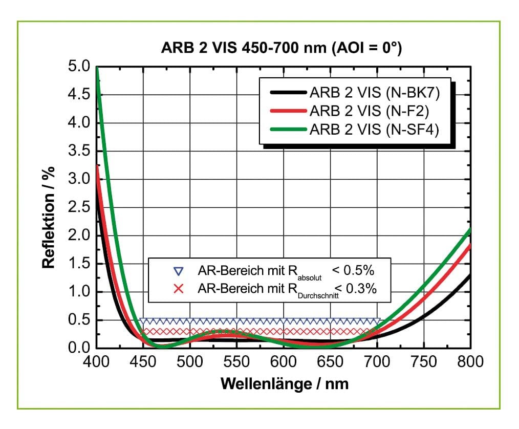 ARB-2-VIS_ Reflexionsspektrum
