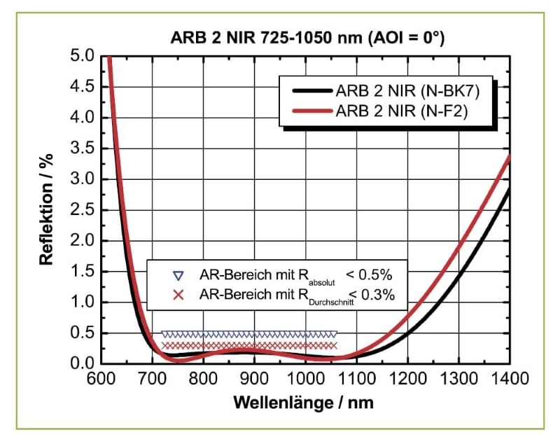 ARB-2-NIR-Reflektionsspektrum