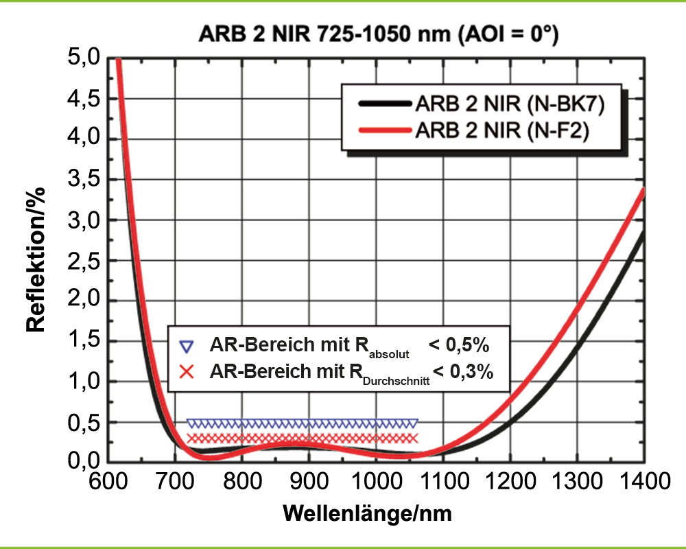 Beispiel: ARB 2 NIR für 725–1050 nm (AOI = 0°)