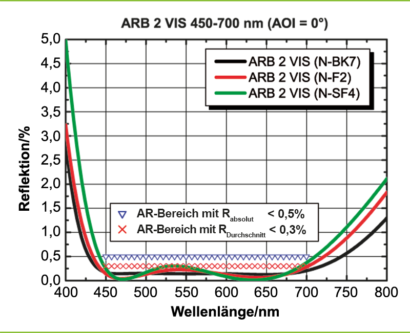 Beispiel: ARB 2 VIS für 450–700 nm (AOI = 0°)