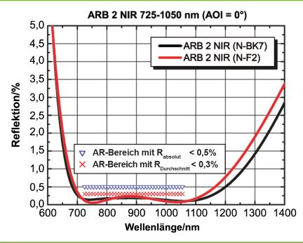 Beispiel: ARB 2 NIR für 725–1050 nm (AOI = 0°)