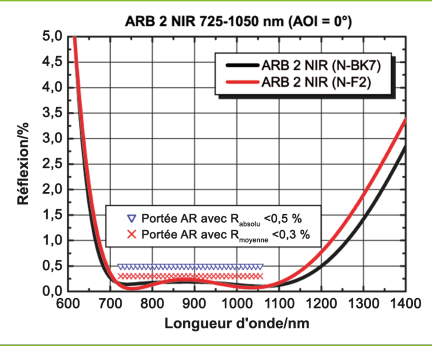Exemple: ARB 2 NIR pour 725-1050 nm (AOI = 0°)
