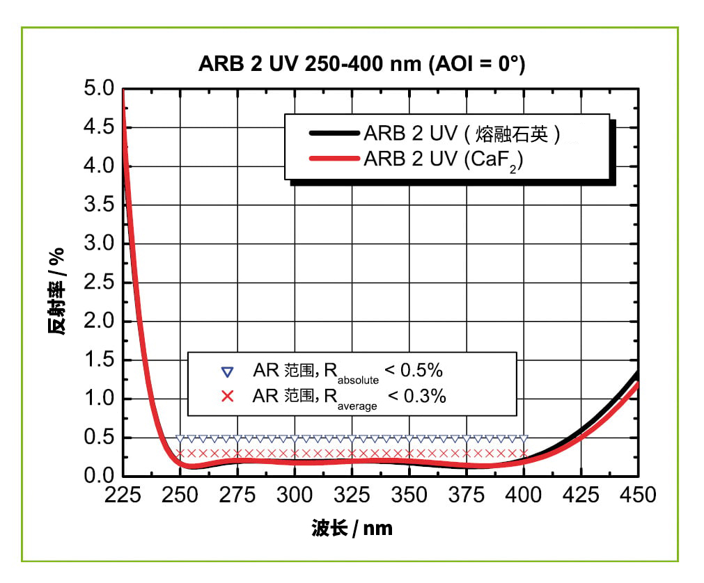 ARB 2 UV反射光谱