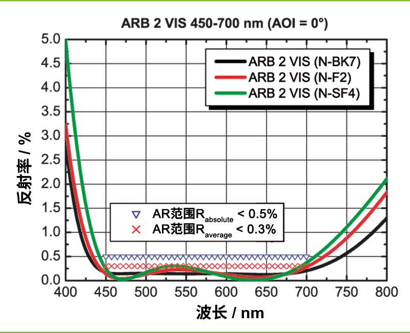 示例：ARB 2 VIS，波长范围450-700 nm (AOI = 0°)