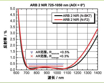 示例：ARB 2 NIR，725-1050 nm (AOI = 0°)