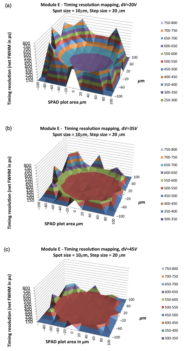 Fig. 7 (a) TR versus ΔV, at 20 V; (b) TR versus ΔV, at 35 V; and (c) TR versus ΔV, at 45 V.