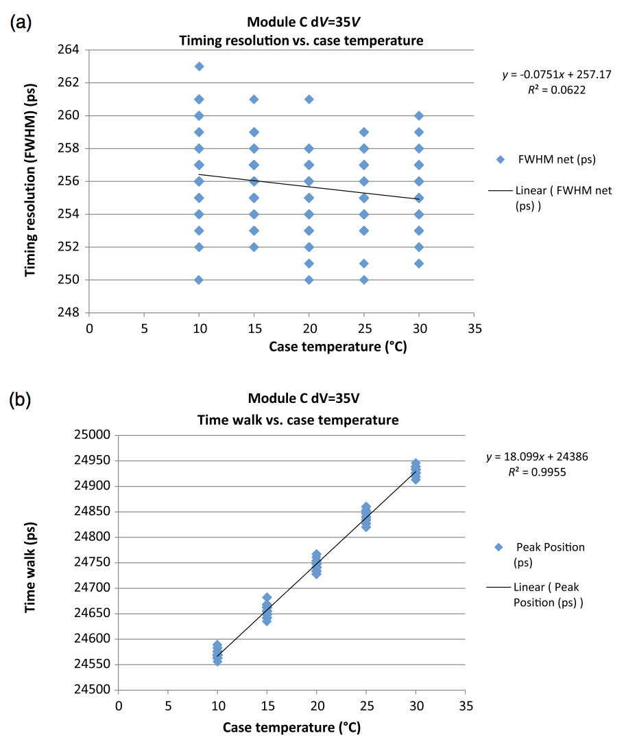 Fig. 8 (a) Time resolution versus case temperature and (b) time walk versus case temperature.