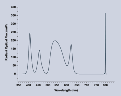Figure 4. Separate RGB colors allow for tuning of each color individually for a higher CRI and multiple CCT options. Spectrum shown for Excelitas’ X-Cite Vitae vIR. Figure 4. Separate RGB colors allow for tuning of each color individually for a higher CRI and multiple CCT options. Spectrum shown for Excelitas’ X-Cite Vitae vIR.