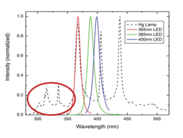 FIGURE 1. Current UV-LED solutions lack UVC energy FIGURE 1. Current UV-LED solutions lack UVC energy