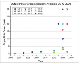 FIGURE 2. Output power of UVC LEDs. Source: AquiSense Technologies, July 2015 FIGURE 2. Output power of UVC LEDs. Source: AquiSense Technologies, July 2015