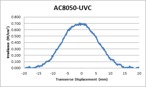 FIGURE 3. Irradiance of Omni-Cure® AC8050-UVC LED System