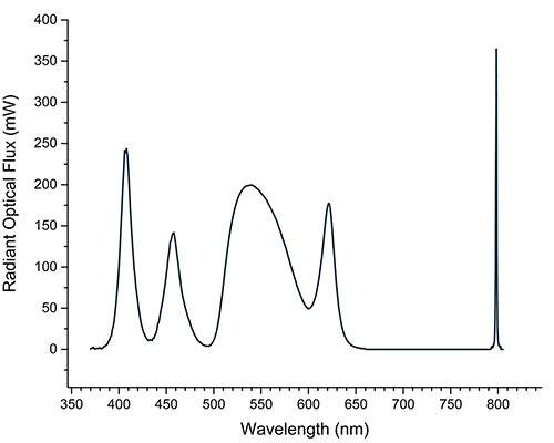 Figure 4. Separate RGB colors allow for tuning of each color individually for a higher CRI and multiple CCT options.