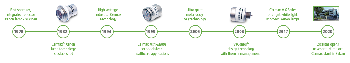 Cermax Heritage Timeline