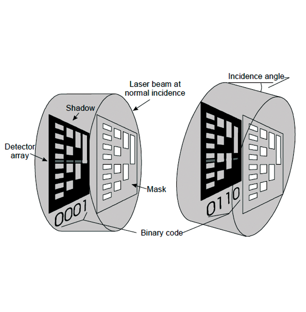 Principle of Operation â EXACTD. Shows varying binary code as a function of incident angle