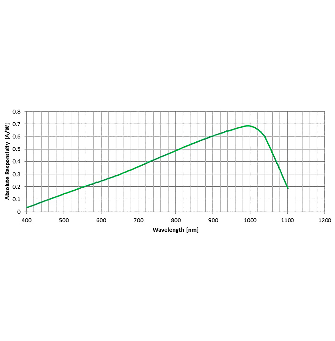 YAG series typical spectral responsivity at room temperature