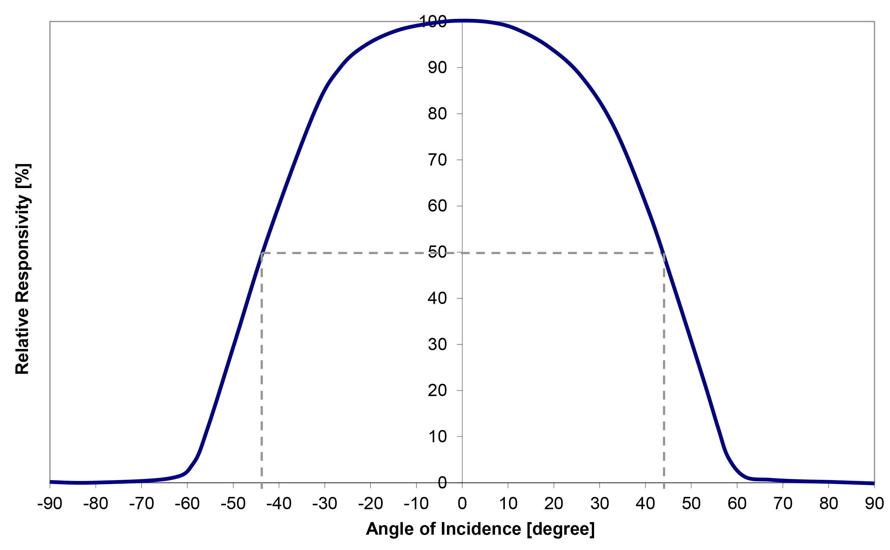Excelitas Thermopile Field of View
