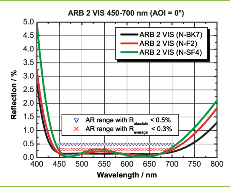 Example: ARB 2 VIS for 450-700 nm (AOI = 0°)
