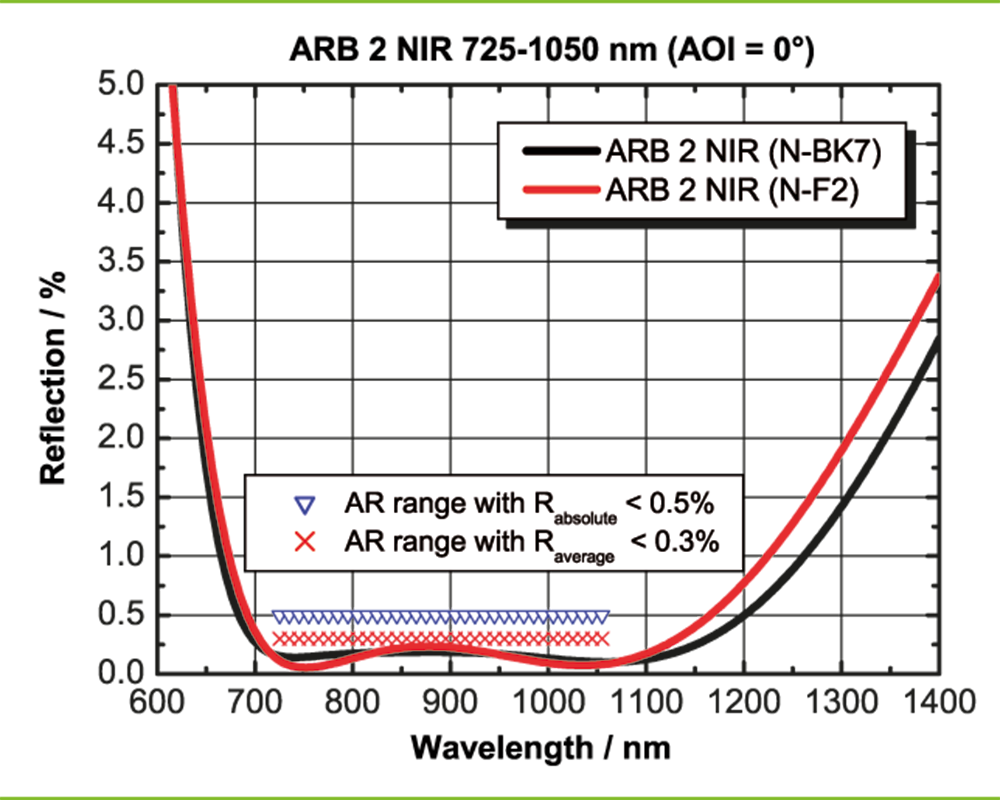 Example: ARB 2 NIR for 725-1050 nm (AOI = 0°)