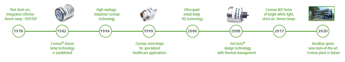 Cermax Heritage Timeline
