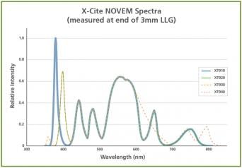 X-Cite Novem Spectrum chart