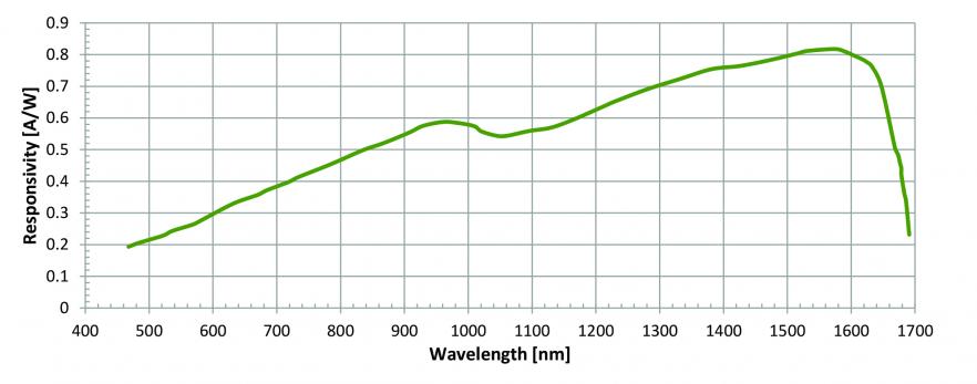EXACRD-332 Spectral Responsivity