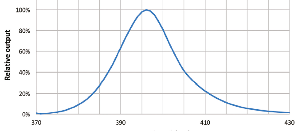 Spectral output of a 395nm UV LED curing system.