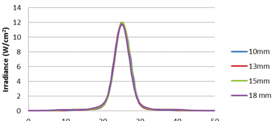 Irradiance vs working distance for a UV LED curing system with custom lens