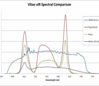 FeatEditorial_Fig2vIRSpectral_NL_LEDMedical Comparison of the spectrum of xenon lamp (blue), white LED (purple line) and LaserLED Hybrid Drive (red and green curves) for endoscopy