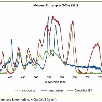 Comparison of the spectrum of mercury (blue) with phosphor LED (green) and LaserLED Hybrid Drive technology (red)