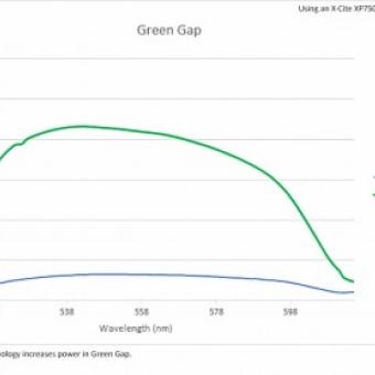 Green Gap Graph