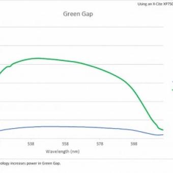 Green Gap Graph