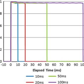 LED stability
