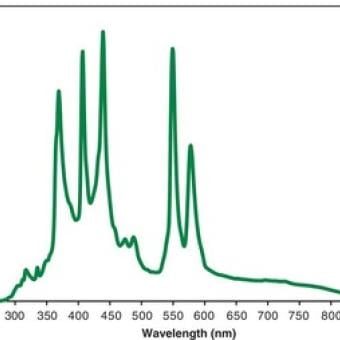 Spectrum of a mercury arc lamp