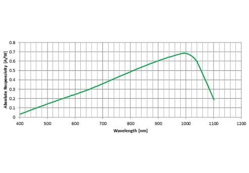 YAG series typical spectral responsivity at room temperature.