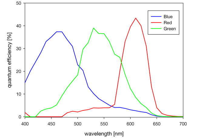 pco.dimax cs color sensor quantum efficiency curve
