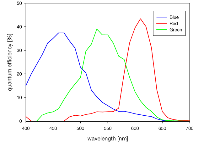 pco.dimax cs color sensor quantum efficiency curve pco.dimax cs color sensor quantum efficiency curve