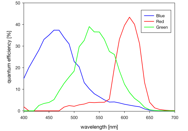 Courbe de rendement quantique du capteur de couleur pco.dimax cs