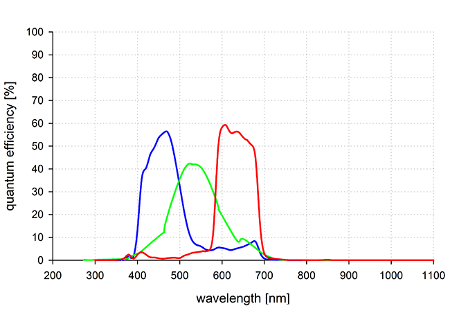 pco.panda 4.2 QE curve color pco.panda 4.2 QE curve color
