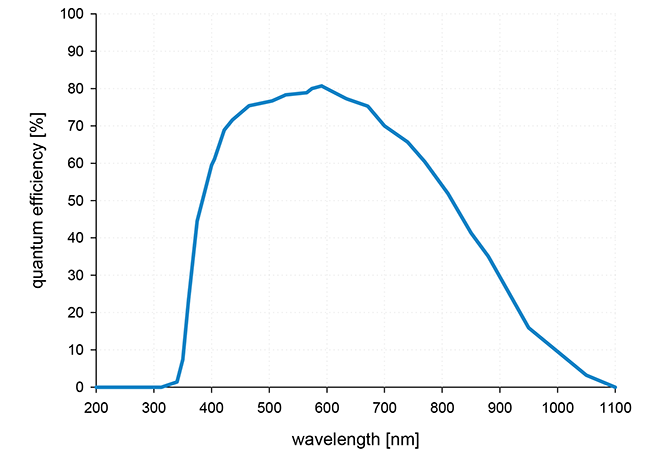 pco.panda 4.2 QE Curve monochrome pco.panda 4.2 QE Curve monochrome