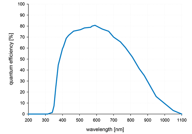 Courbe de rendement quantique du modèle pco.panda 4.2, monochrome