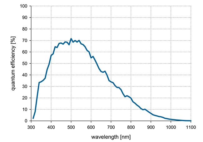 pco.edge 26 QE Curve pco.edge 26 QE Curve