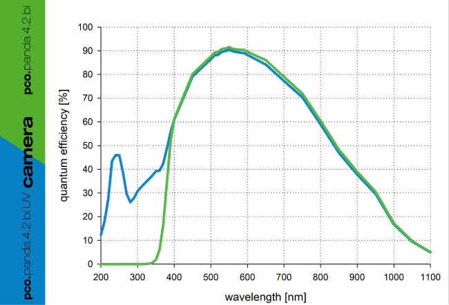 pco.panda 4.2 bi UV QE Curve