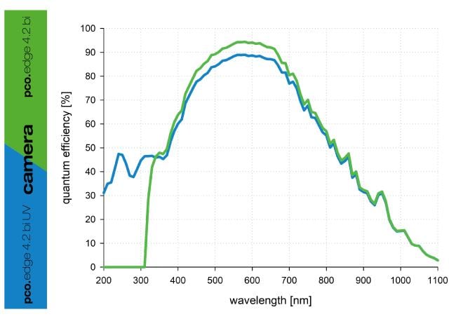 pco.edge 4.2 bi UV QE Curve pco.edge 4.2 bi UV QE Curve